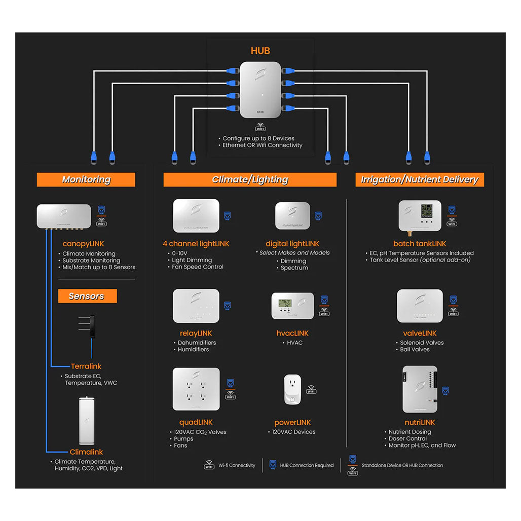 Growlink Integration Hub