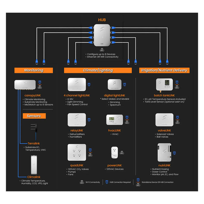 Growlink Integration Hub