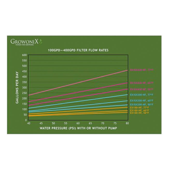 GrowoniX 400 Gallon/Day Reverse Osmosis Filter